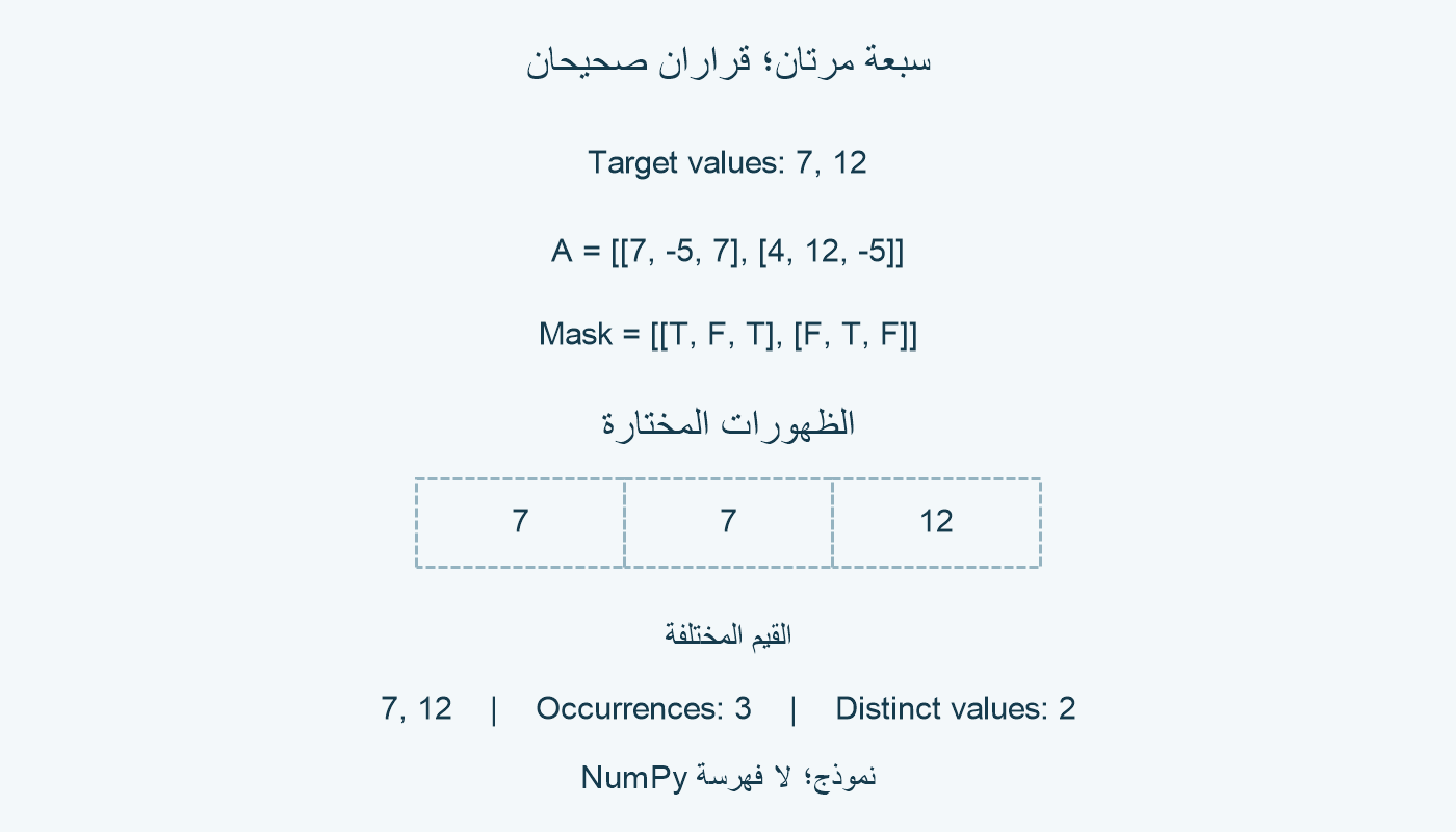 سبعة مرتان واثنا عشر مرة؛ ثلاثة ظهورات.