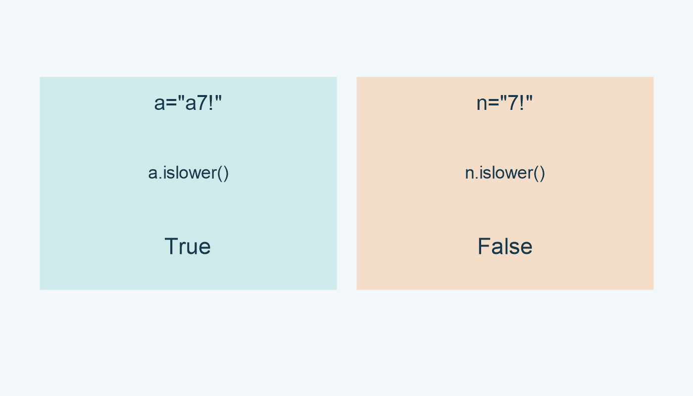 a7! تعطي True، و7! تعطي False مع islower.
