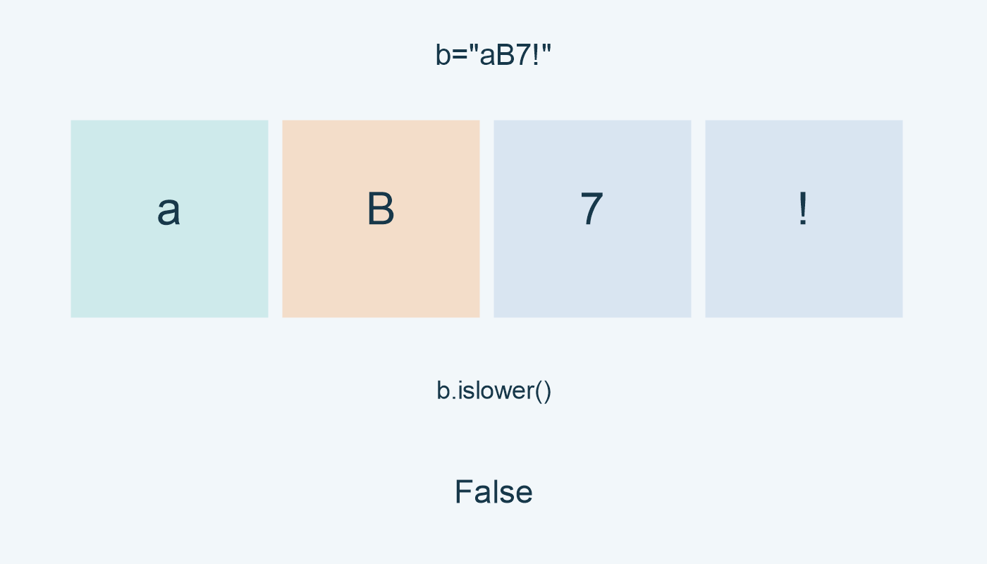 aB7! تعطي False بسبب B الكبيرة.