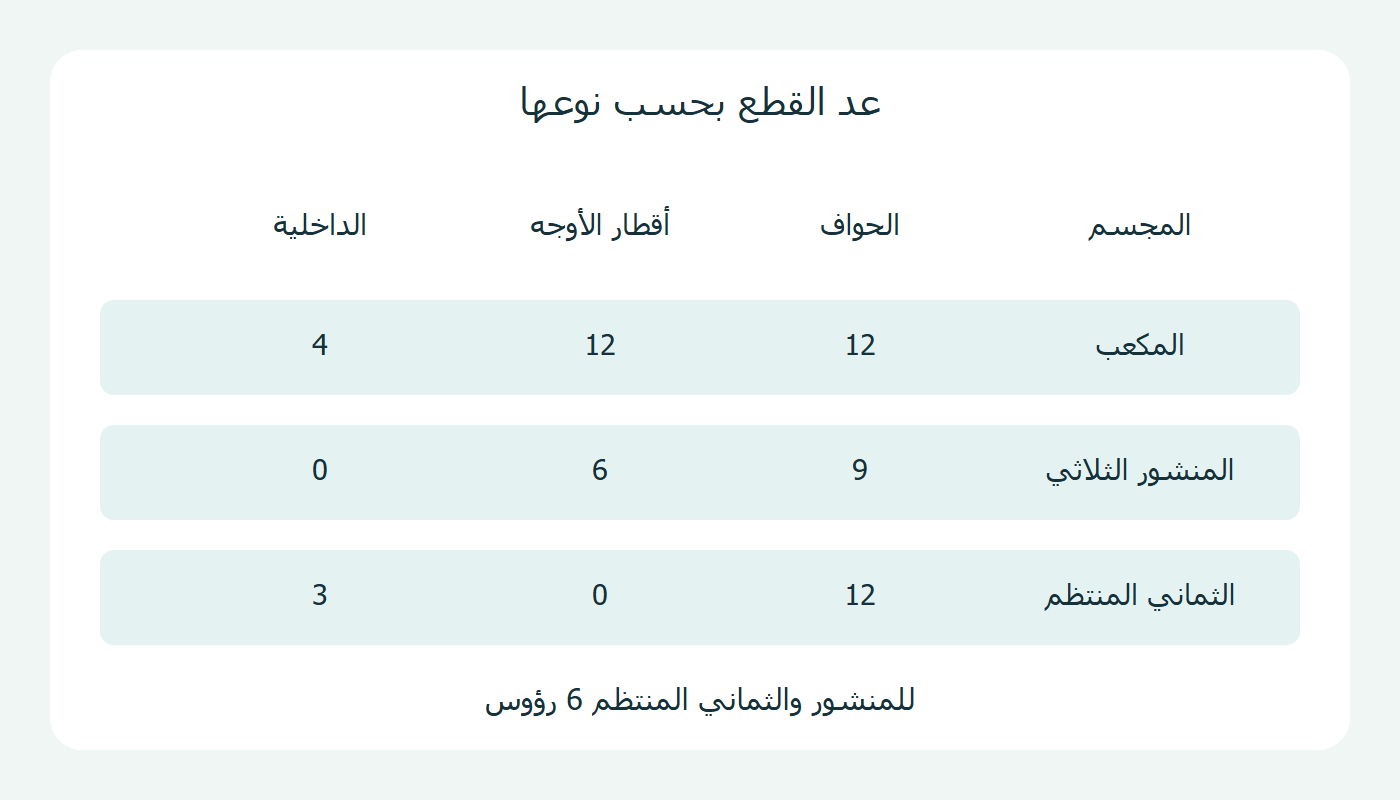 مقارنة عدد الأقطار في ثلاثة مجسمات
