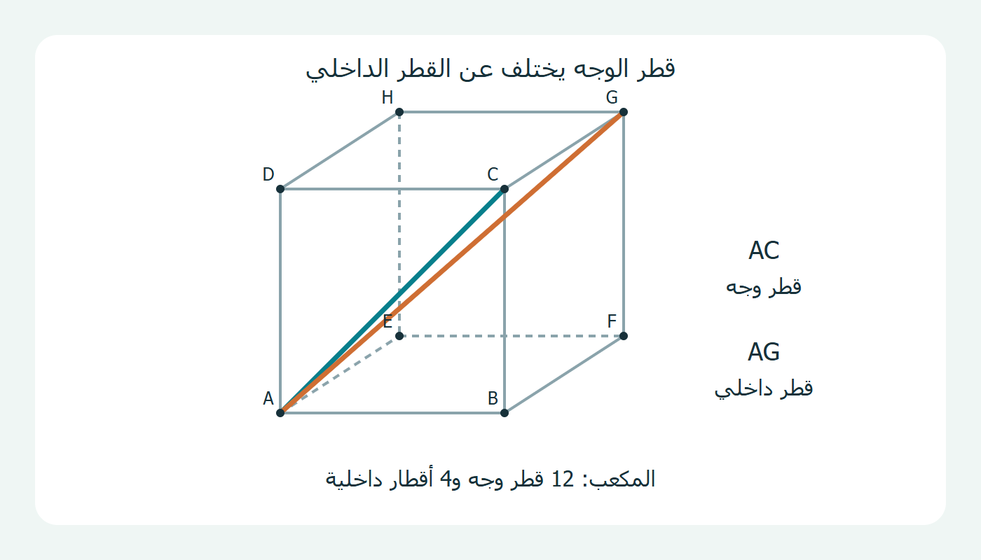 قطر وجه وقطر داخلي في مكعب