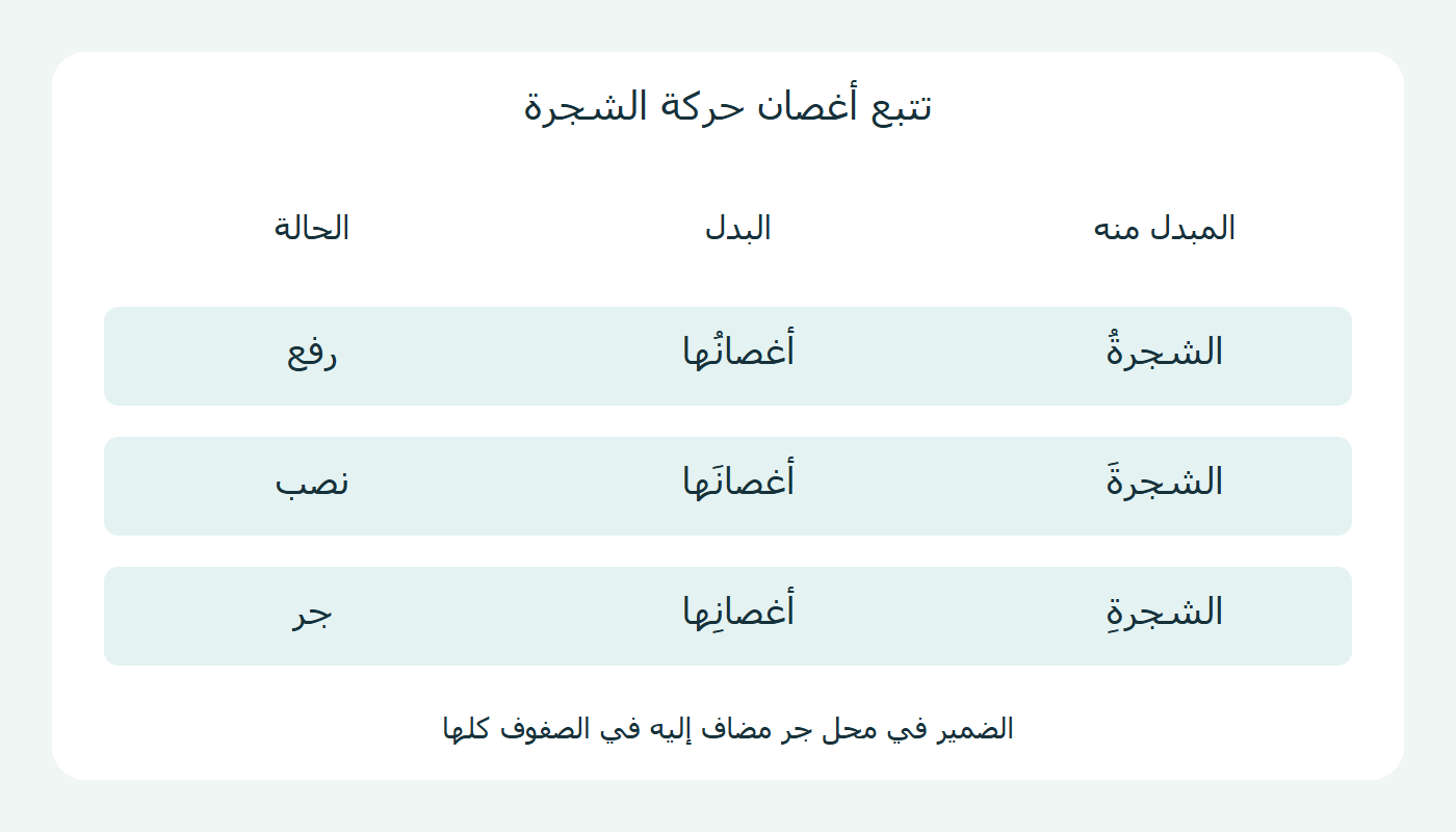 الأغصان في الرفع والنصب والجر