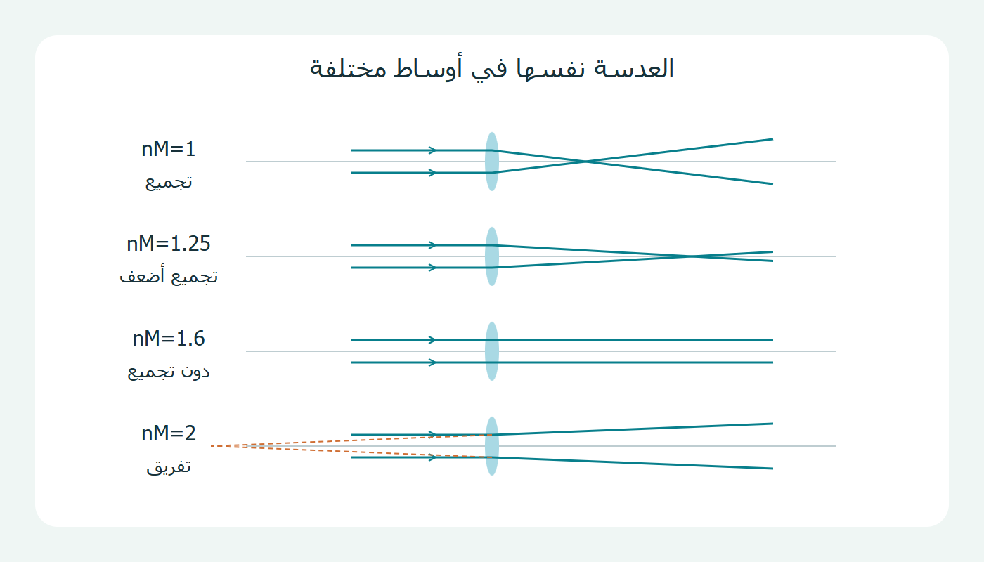 مسارات حزمة متوازية في أربعة أوساط