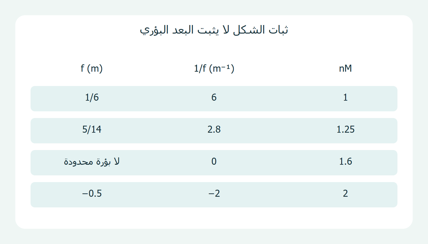 معامل الوسط ومقلوب البعد البؤري