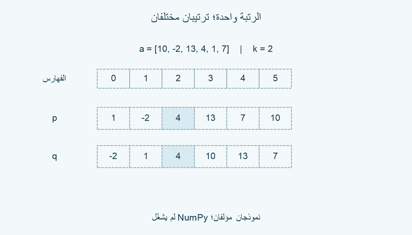 ترتيبان مختلفان؛ 4 ثابتة عند الفهرس 2.