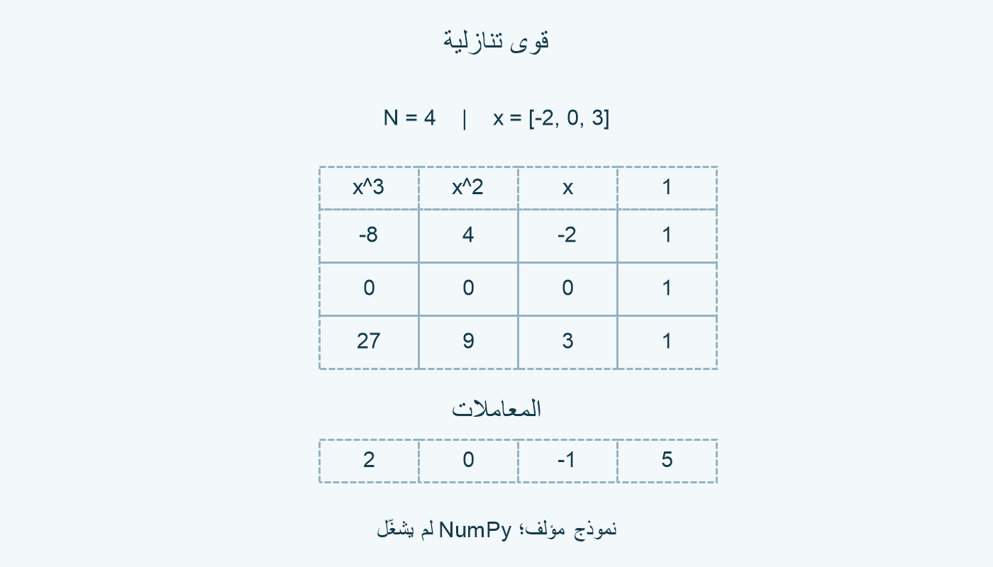 ثلاثة صفوف وأربعة أعمدة قوى مع معاملات متوافقة.