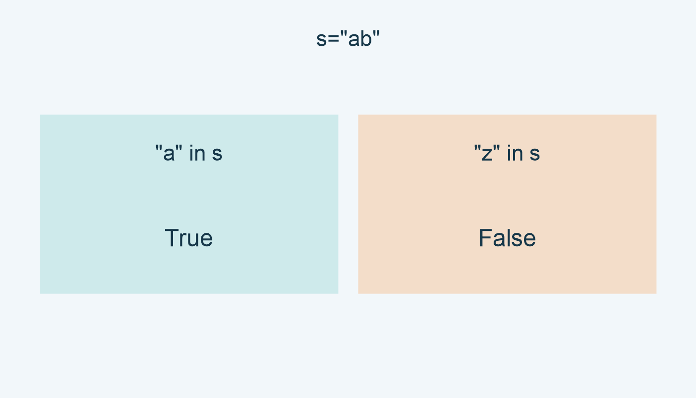 اختبار in يعطي True للحرف a وFalse للحرف z.