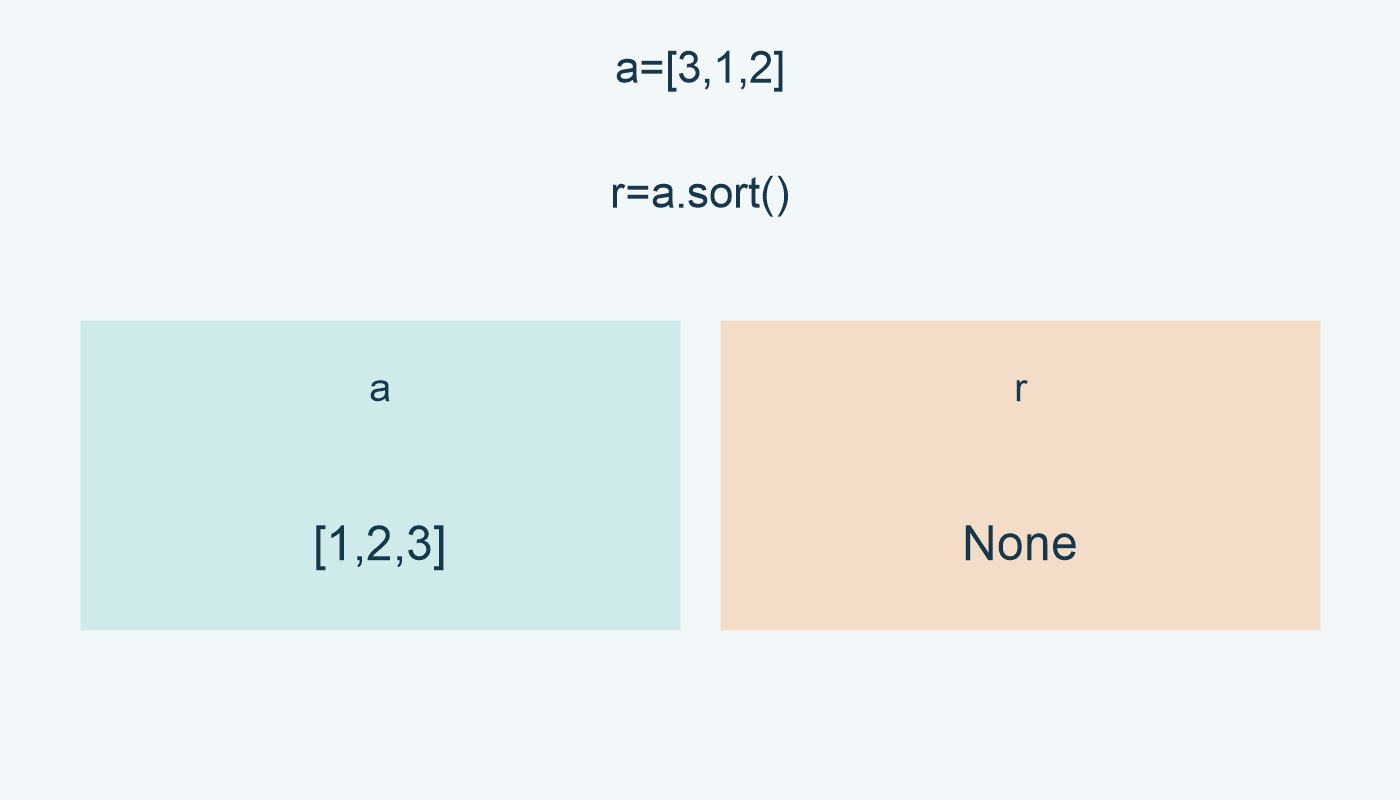 بعد r=a.sort() تصبح a مرتبة، لكن r هي None.