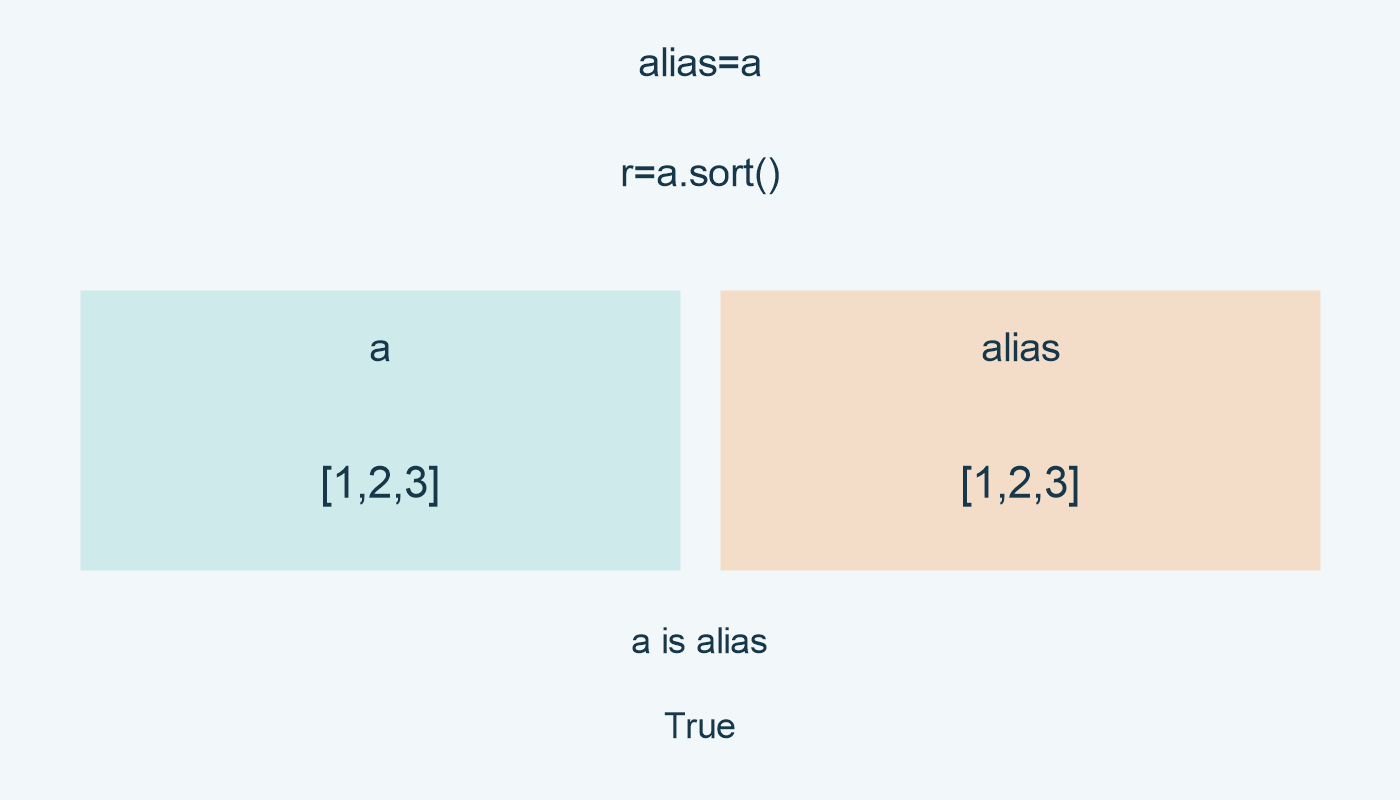 a وalias تشيران إلى القائمة المرتبة نفسها؛ اختبار الهوية True.