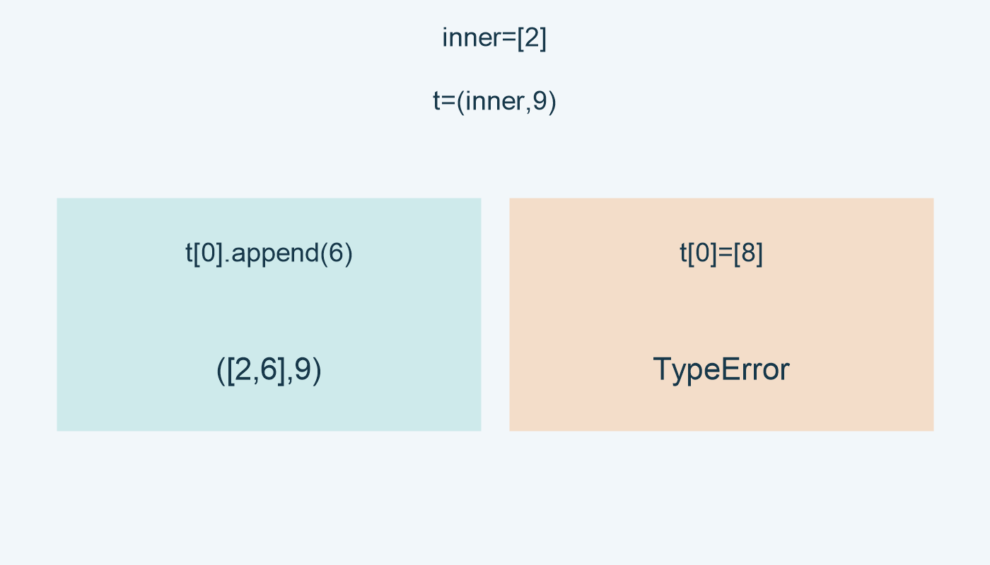 إضافة 6 إلى القائمة تنجح؛ استبدال عنصر tuple يثير TypeError.