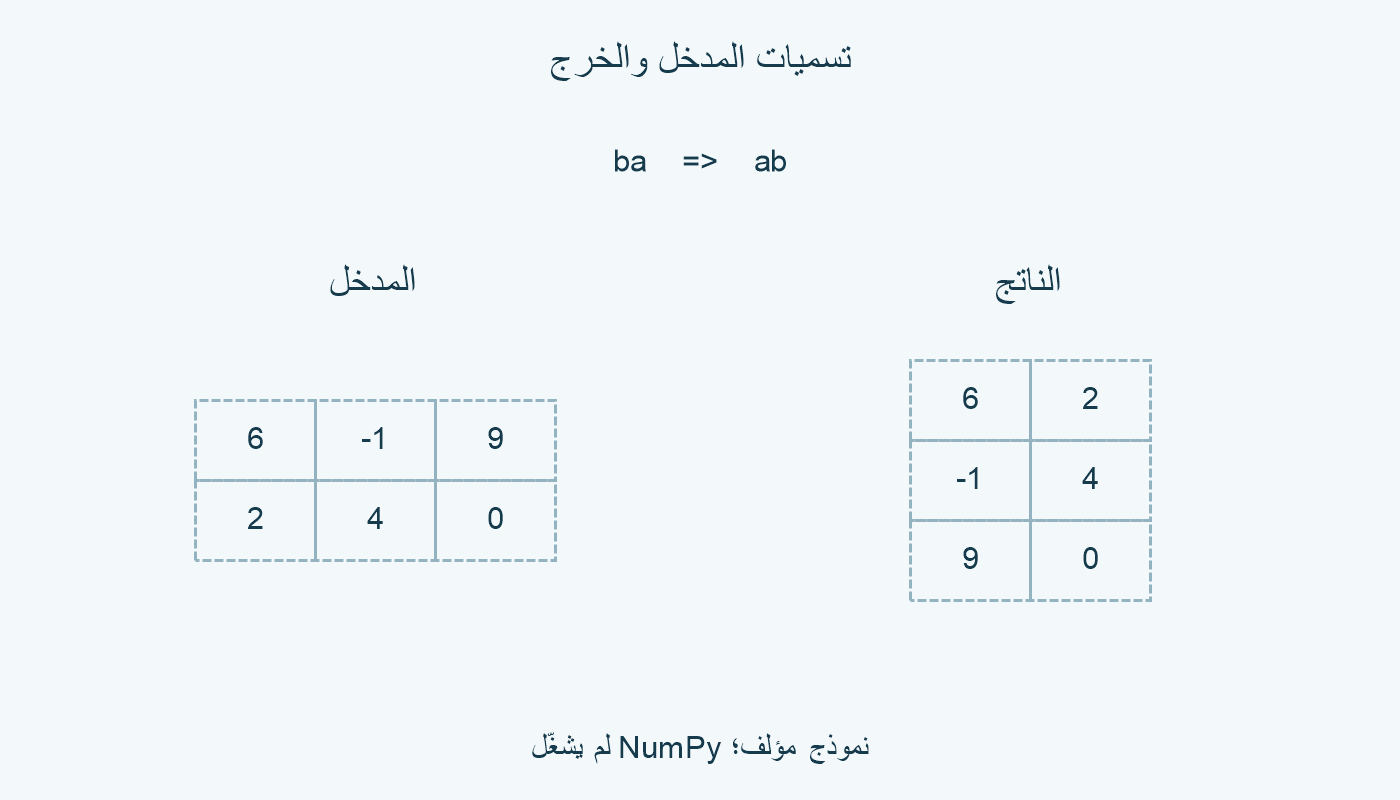 جدول (2,3) بتسميات ba يعطي خرجًا ضمنيًا (3,2).