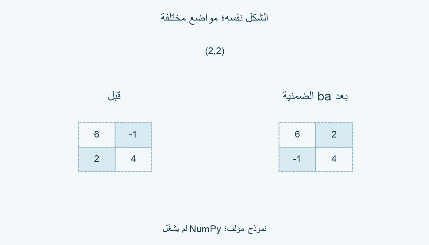 يبقى الشكل (2,2)، وتتبادل −1 و2 الموضعين.
