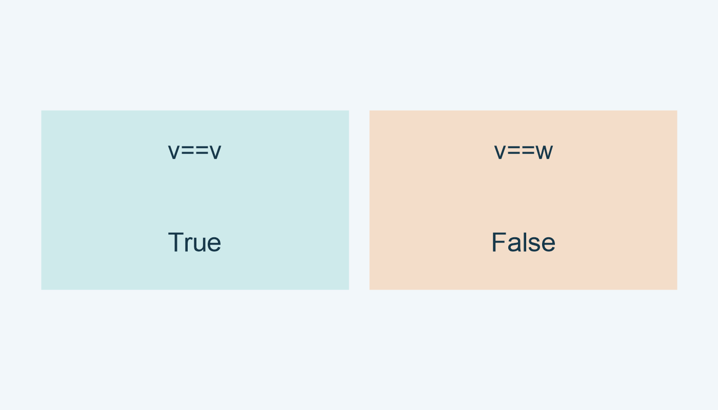 العرض مع نفسه يعطي True؛ العرضان المختلفان يعطيان False.