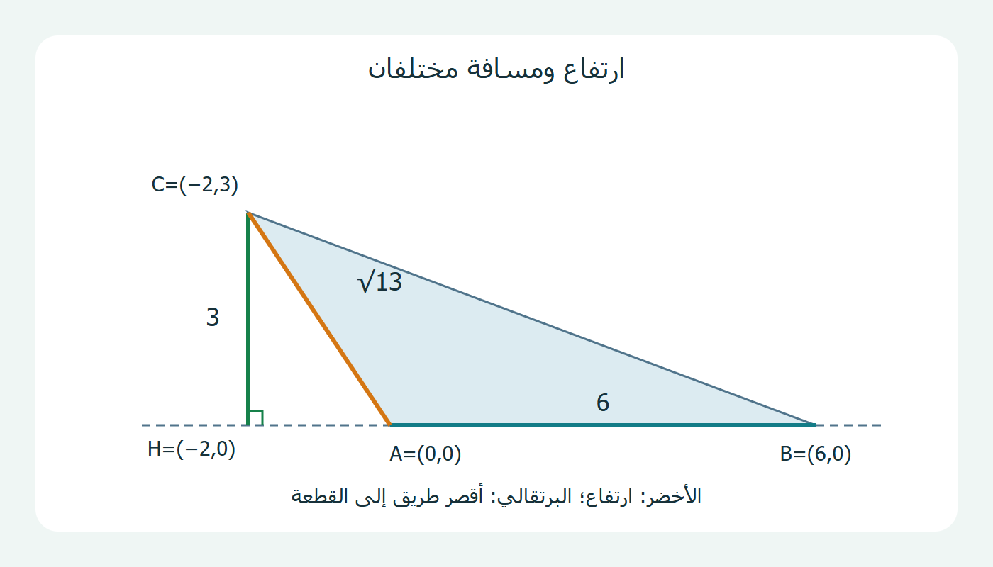 ارتفاع خارجي ومسافة إلى طرف القاعدة