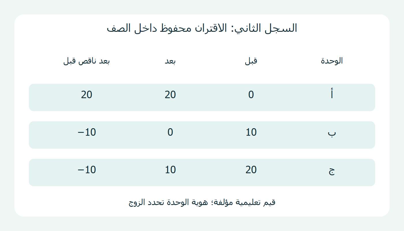 قياسات قبل وبعد وفروق كل وحدة