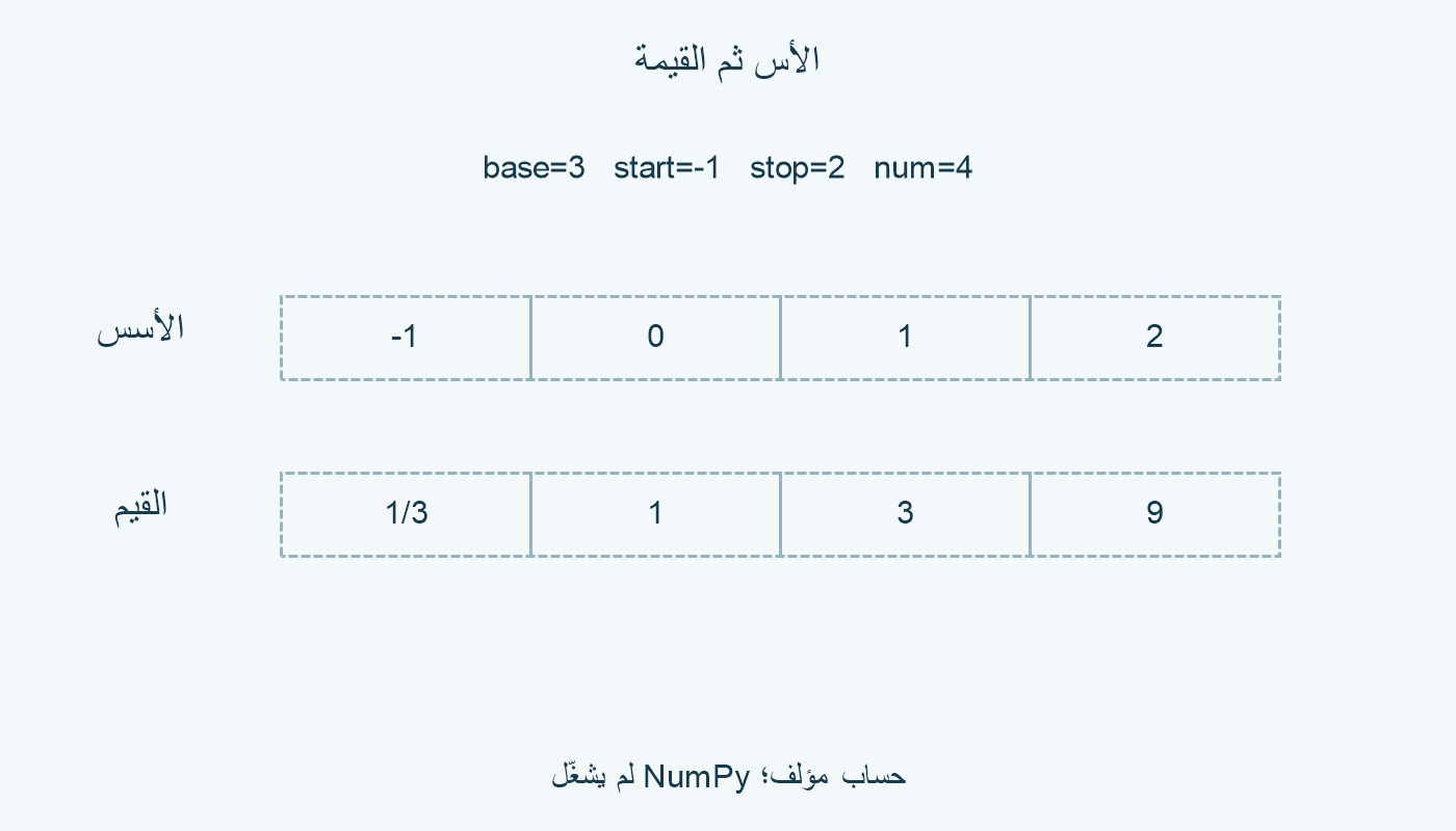 الأسس −1 و0 و1 و2 تعطي 1/3 و1 و3 و9.