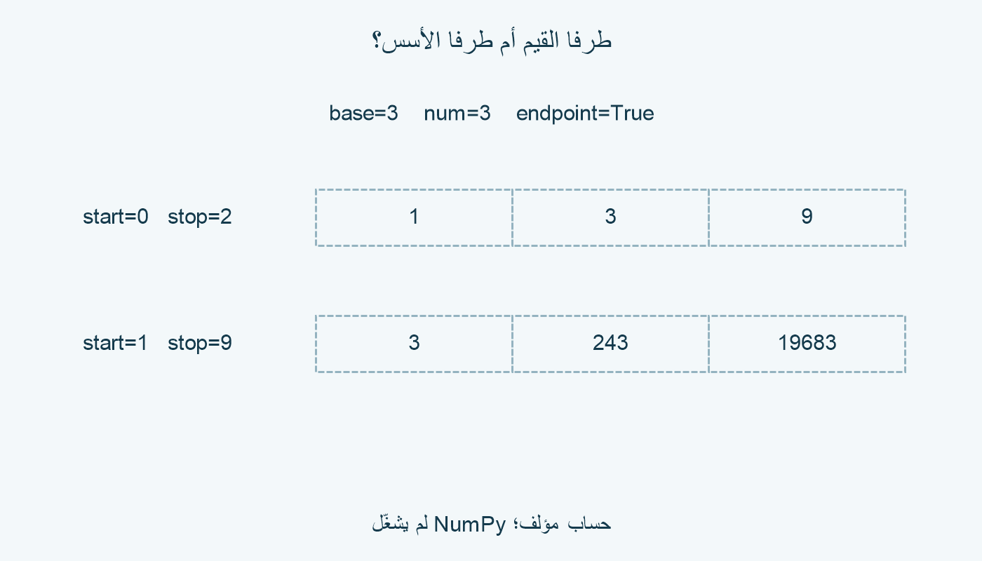 الطلب 0 إلى 2 يعطي 1 و3 و9؛ والطلب 1 إلى 9 يعطي 3 و243 و19683.