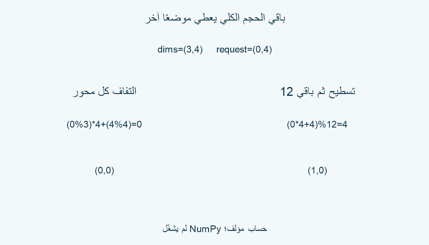 الطلب (0,4) يقود إلى (0,0) أو (1,0) في المقارنة.