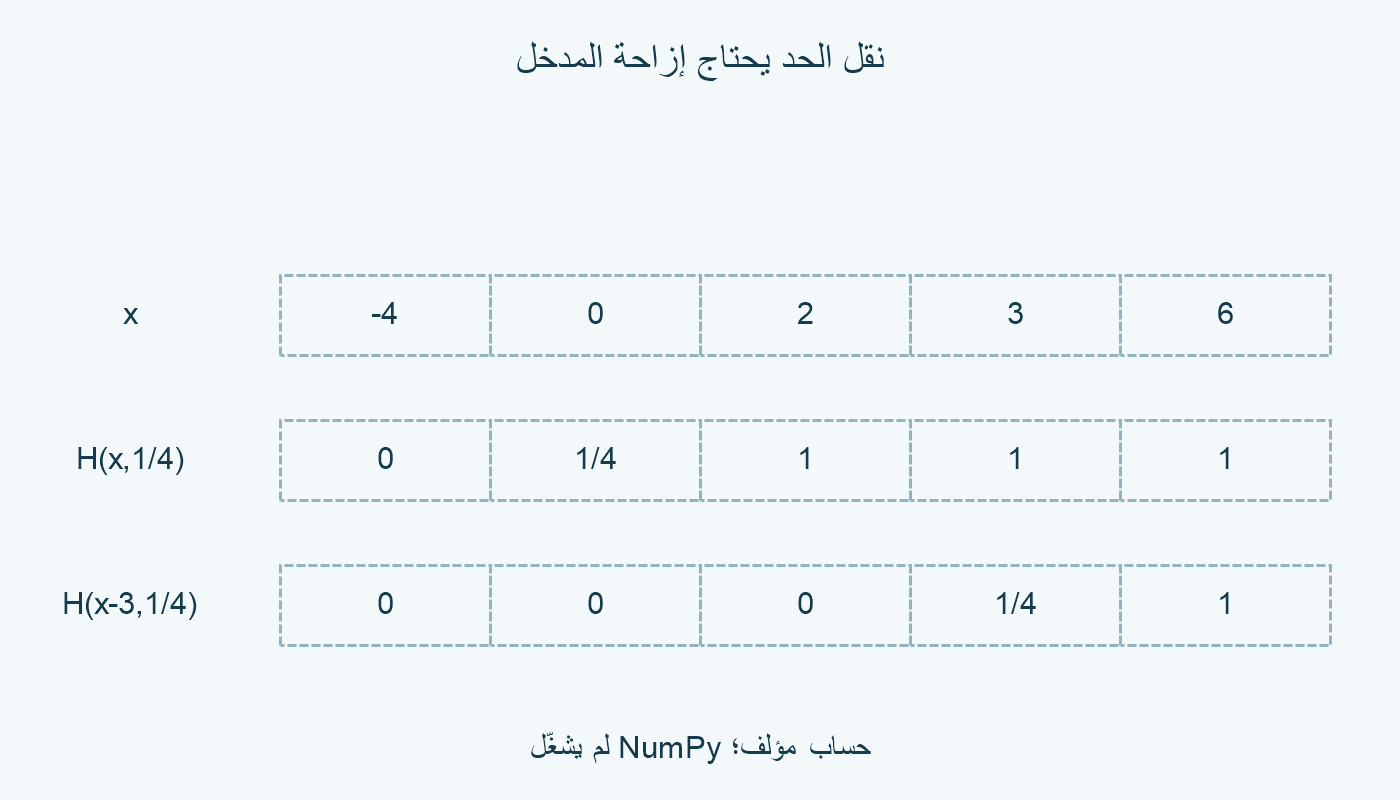 مقارنة H(x,1/4) مع H(x−3,1/4) في الجدول المؤلف.