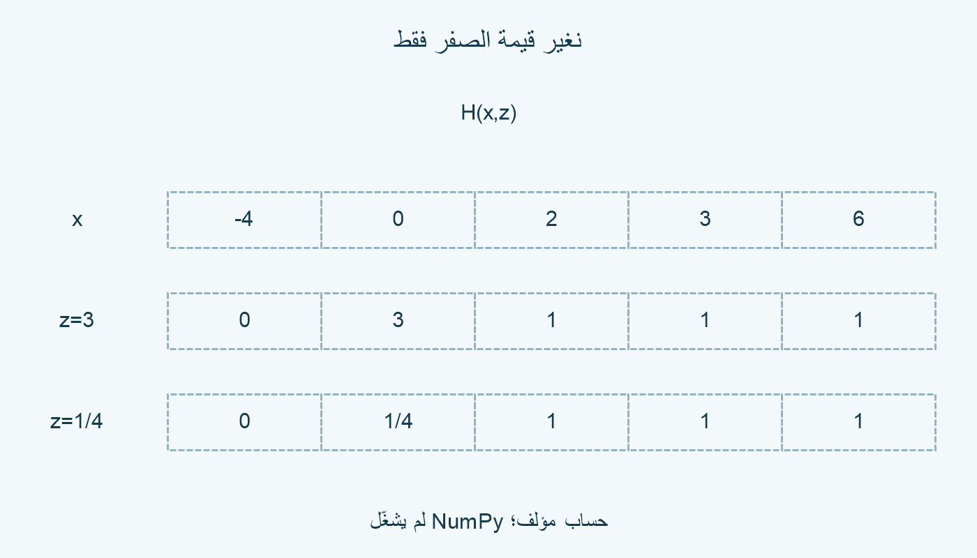 تغيير z من 3 إلى 1/4 يغير عمود x=0 وحده.