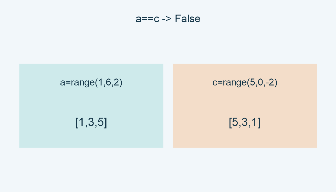 النطاق a يعرض 1 ثم 3 ثم 5؛ c يعرضها بالعكس، والمساواة False.