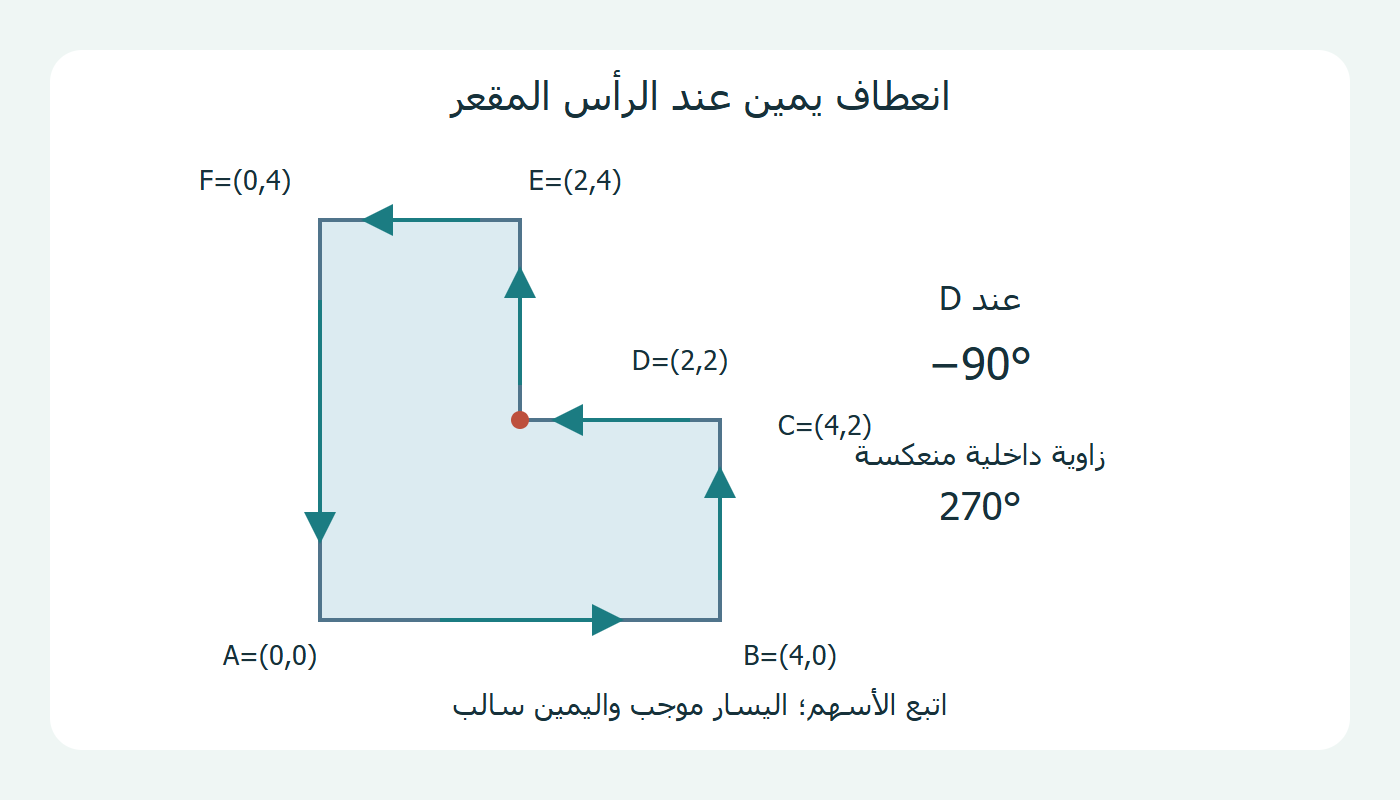 سداسي مقعر وانعطاف يمين عند D