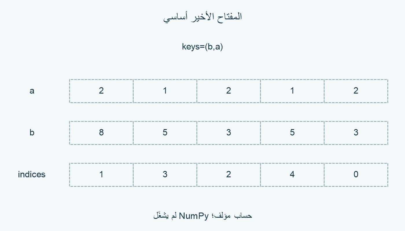 المفتاحان a وb وفهارس المثال [1,3,2,4,0].