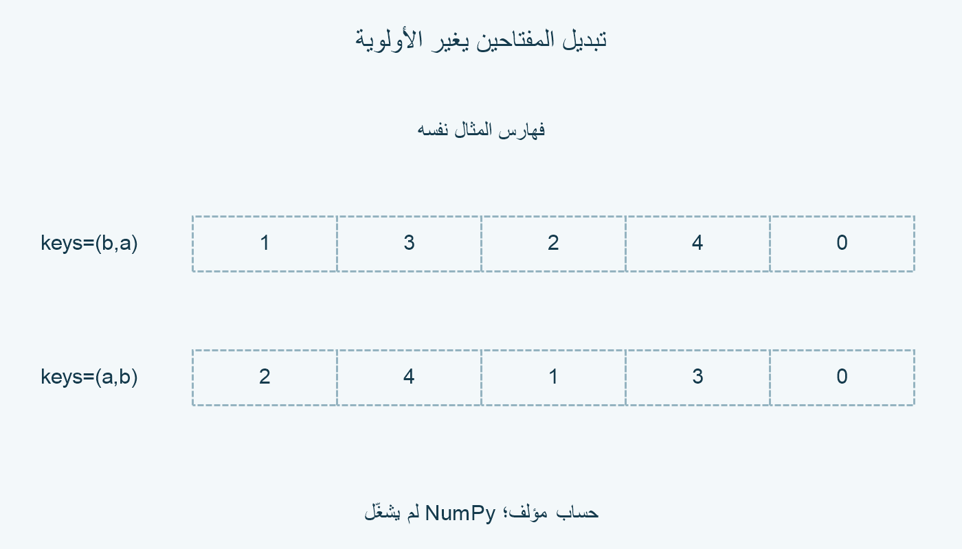 مقارنة فهارس [1,3,2,4,0] مع [2,4,1,3,0].