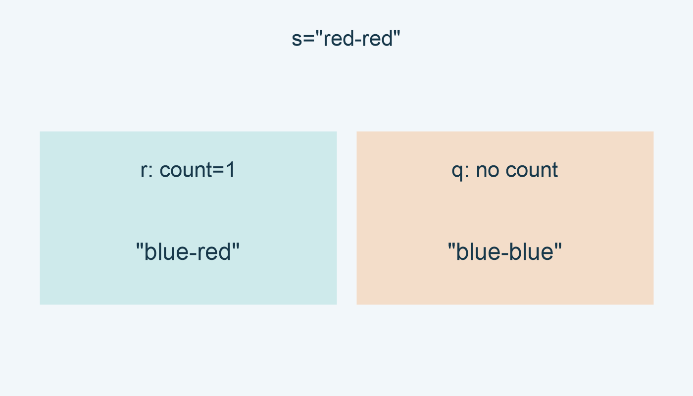 الحد 1 يعطي blue-red؛ حذف الحد يعطي blue-blue.