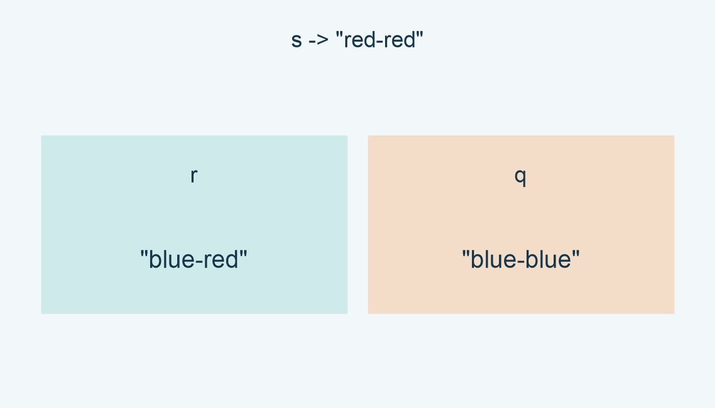 الأصل s يبقى red-red؛ r وq تحفظان نتيجتي الاستبدال.