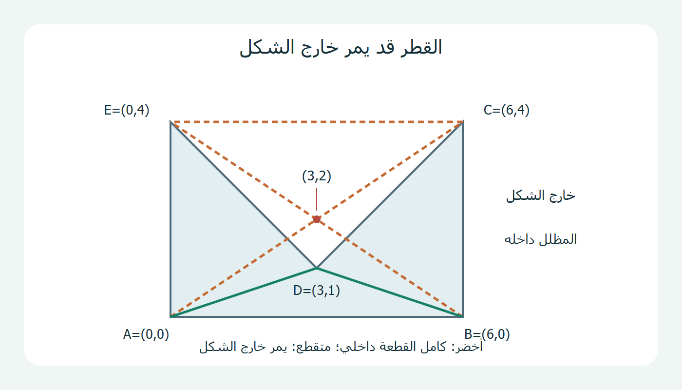 خمسة أقطار في خماسي مقعر، قطران داخليان باللون الأخضر