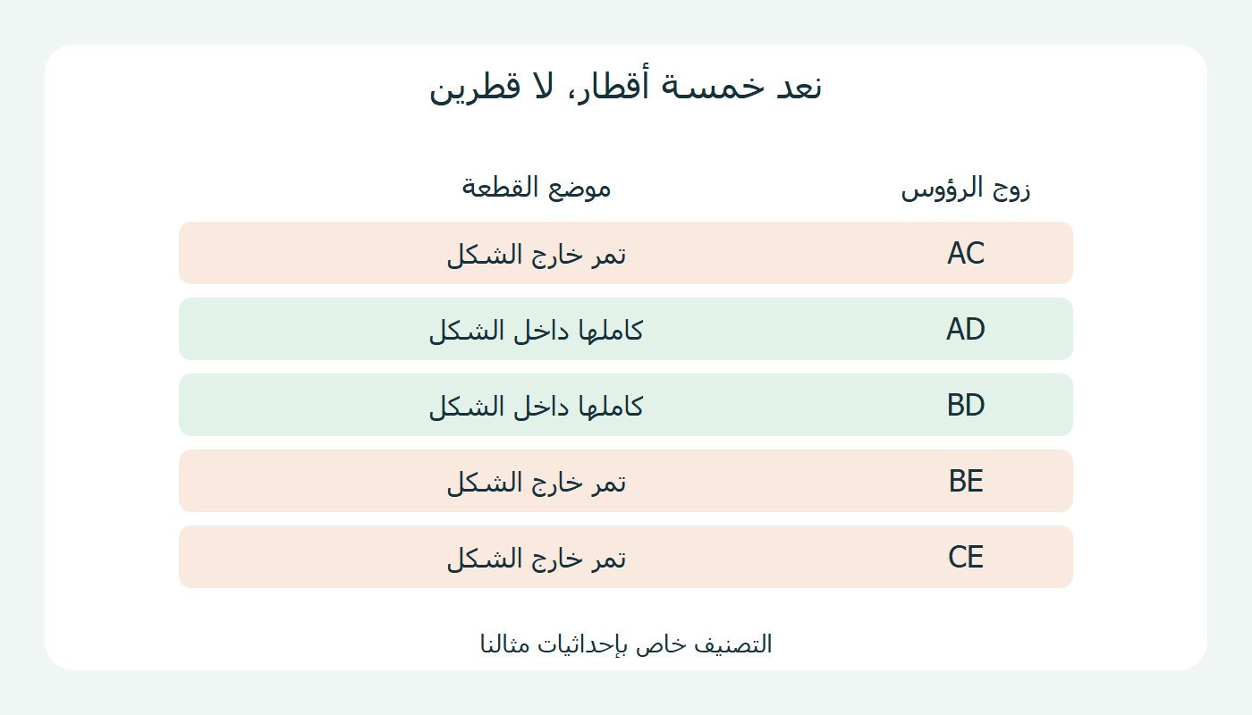 أزواج الرؤوس الخمسة وتصنيف موضع كل قطر
