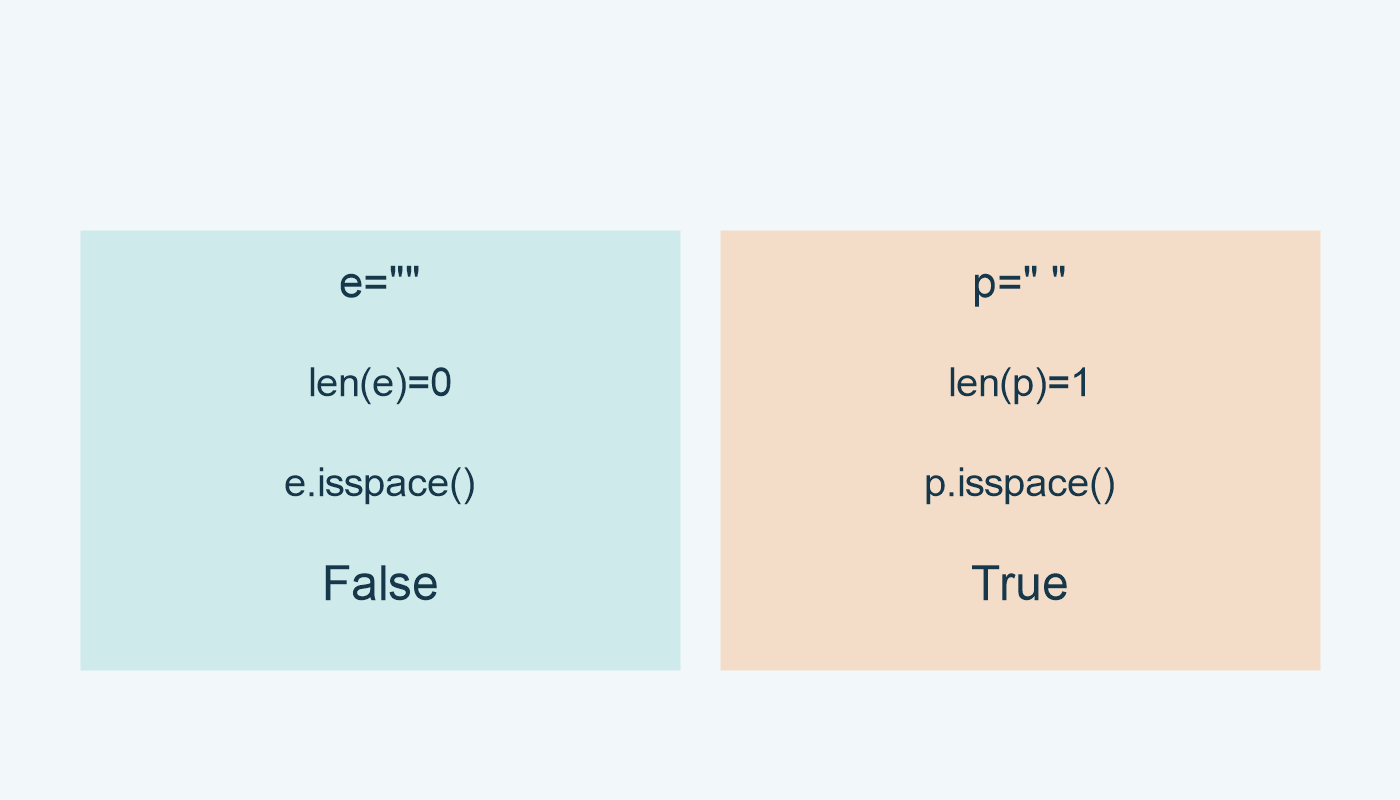 الفارغ طوله 0 ونتيجته False؛ المسافة طولها 1 ونتيجتها True.