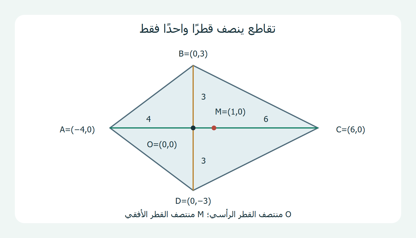 تقاطع O ينصف القطر الرأسي فقط، ومنتصف القطر الأفقي M مختلف
