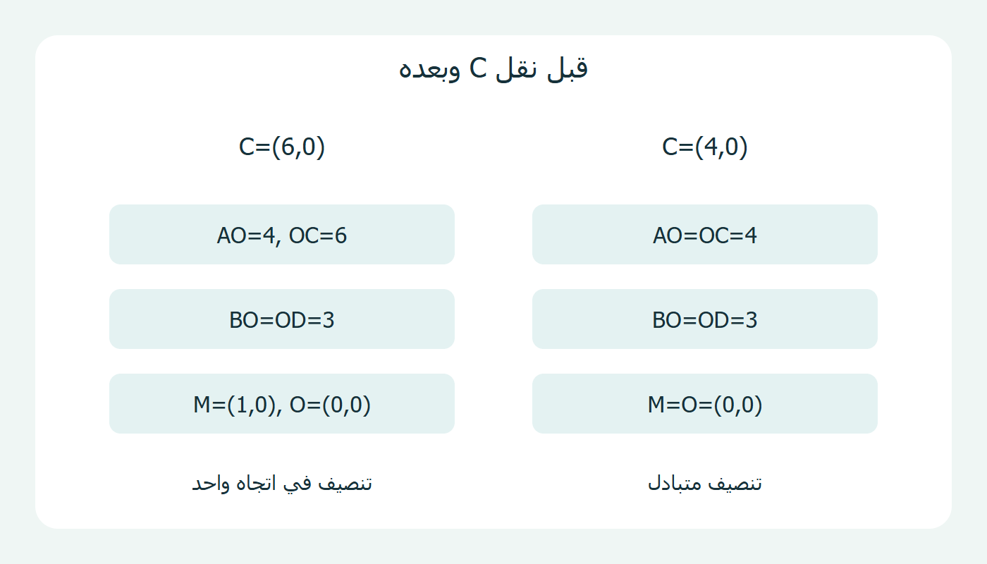 أنصاف القطرين قبل نقل C وبعده
