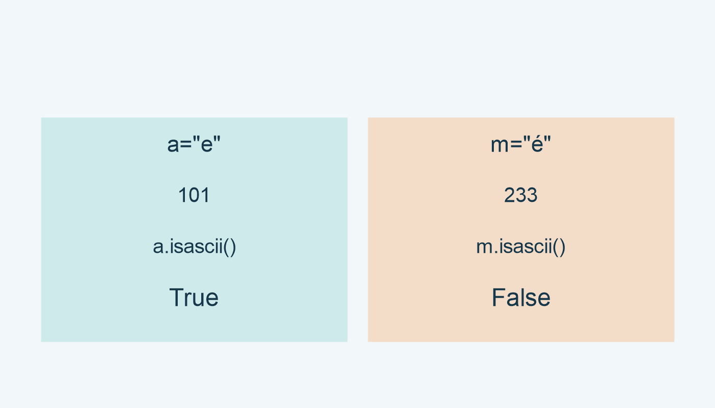 قيمة e هي 101 ضمن ASCII؛ قيمة é هي 233 خارجه.