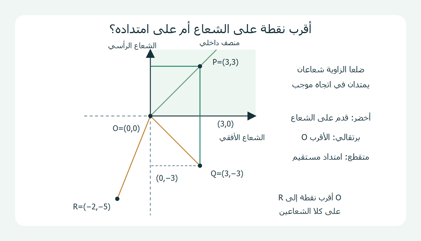 ثلاث نقاط مقارنة بضلعين شعاعيين موجبين وامتداديهما