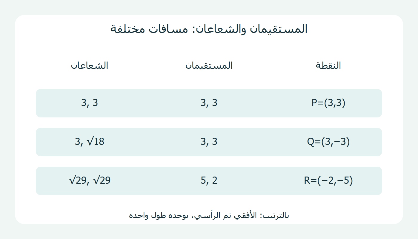 مسافتا النقاط إلى المستقيمين وإلى الشعاعين