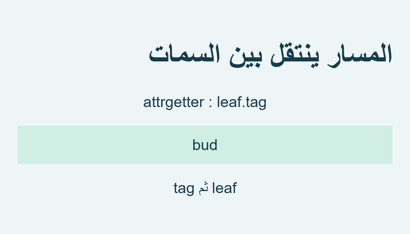 المسار المتداخل وقيمة bud