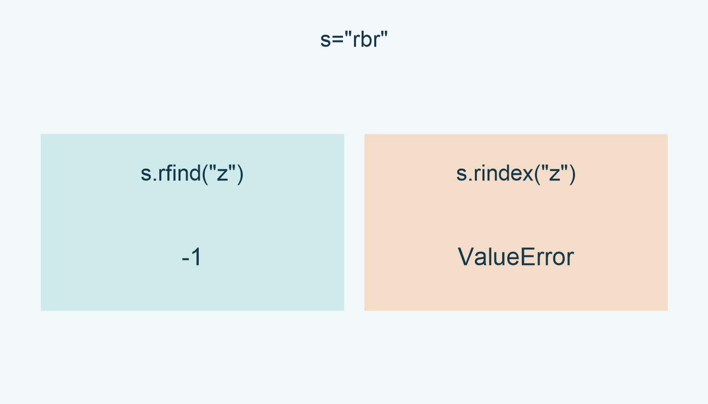عند غياب z تعيد rfind العدد -1 وتثير rindex استثناء ValueError.