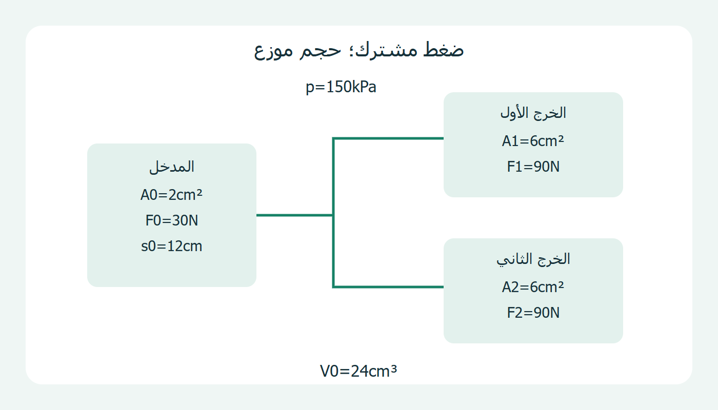 مدخل وخرجان متصلان وحجم موزع
