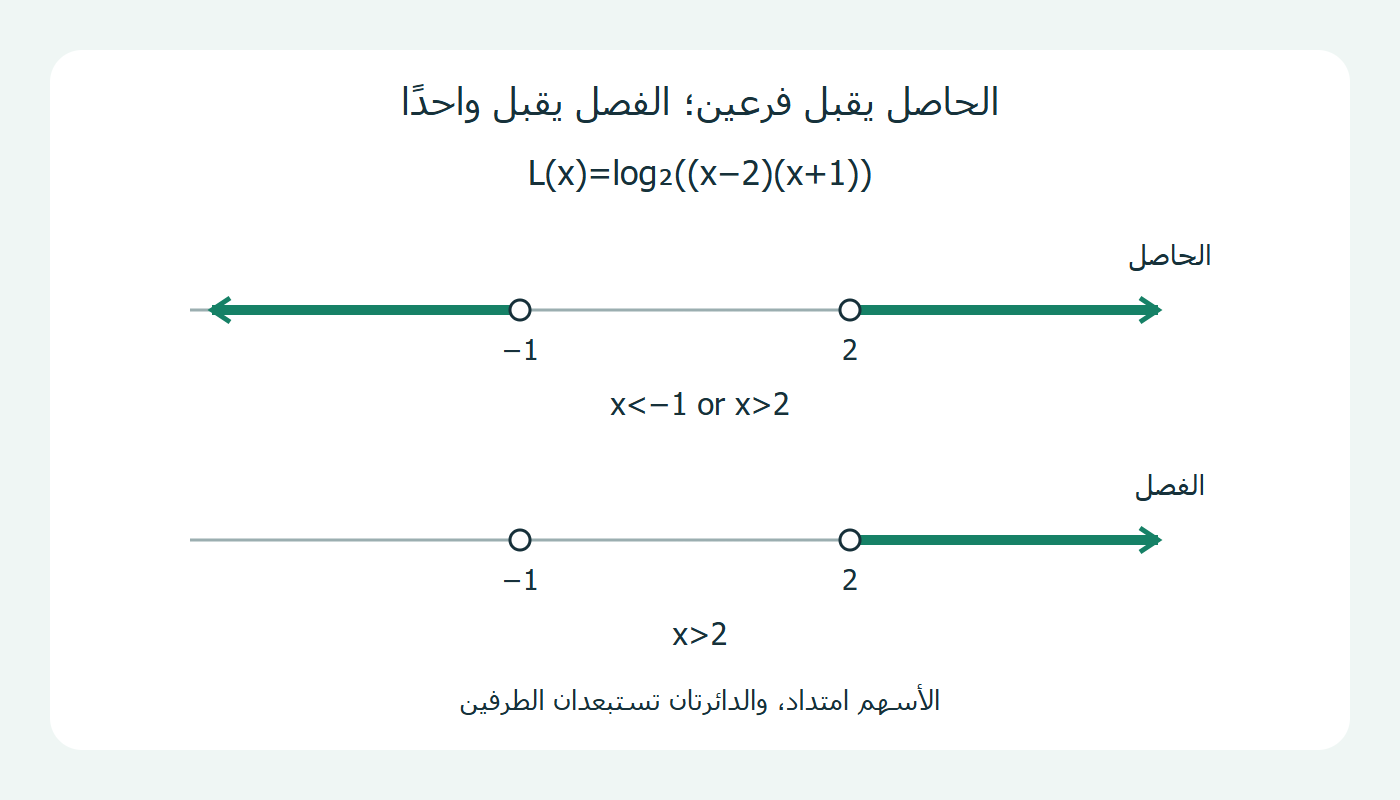 مجال الحاصل ومجال الفصل