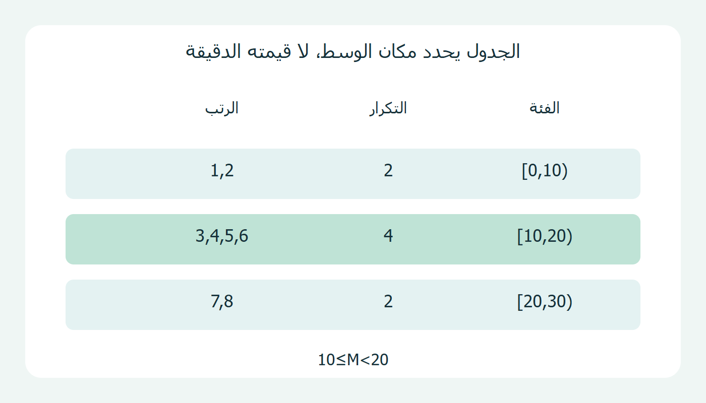 فئات وتكرارات ورُتبتا الوسط