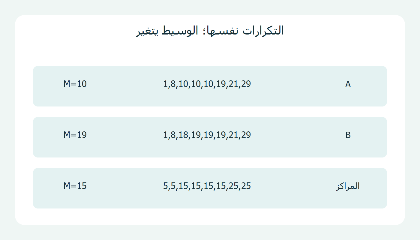 قائمتان وجدول واحد ووسيطان