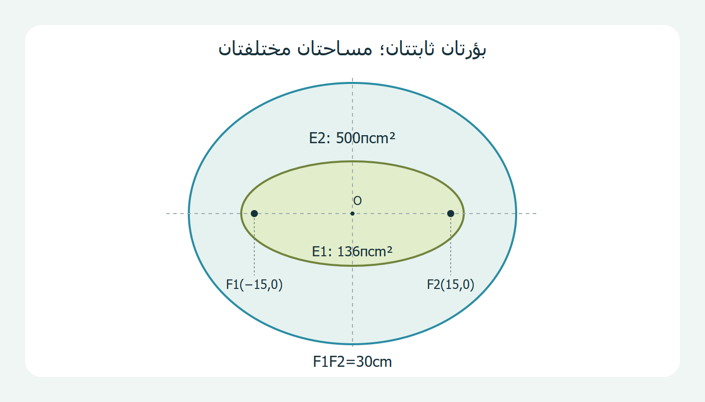 قطعان ناقصان ببؤرتين مشتركتين
