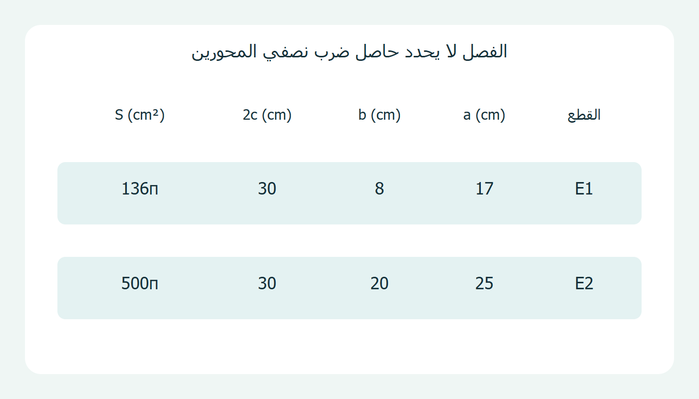 محوران مختلفان ومساحتان مختلفتان
