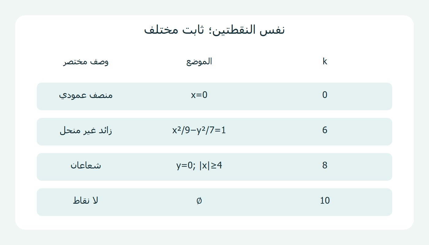 أربع قيم للثابت وأربعة مواضع