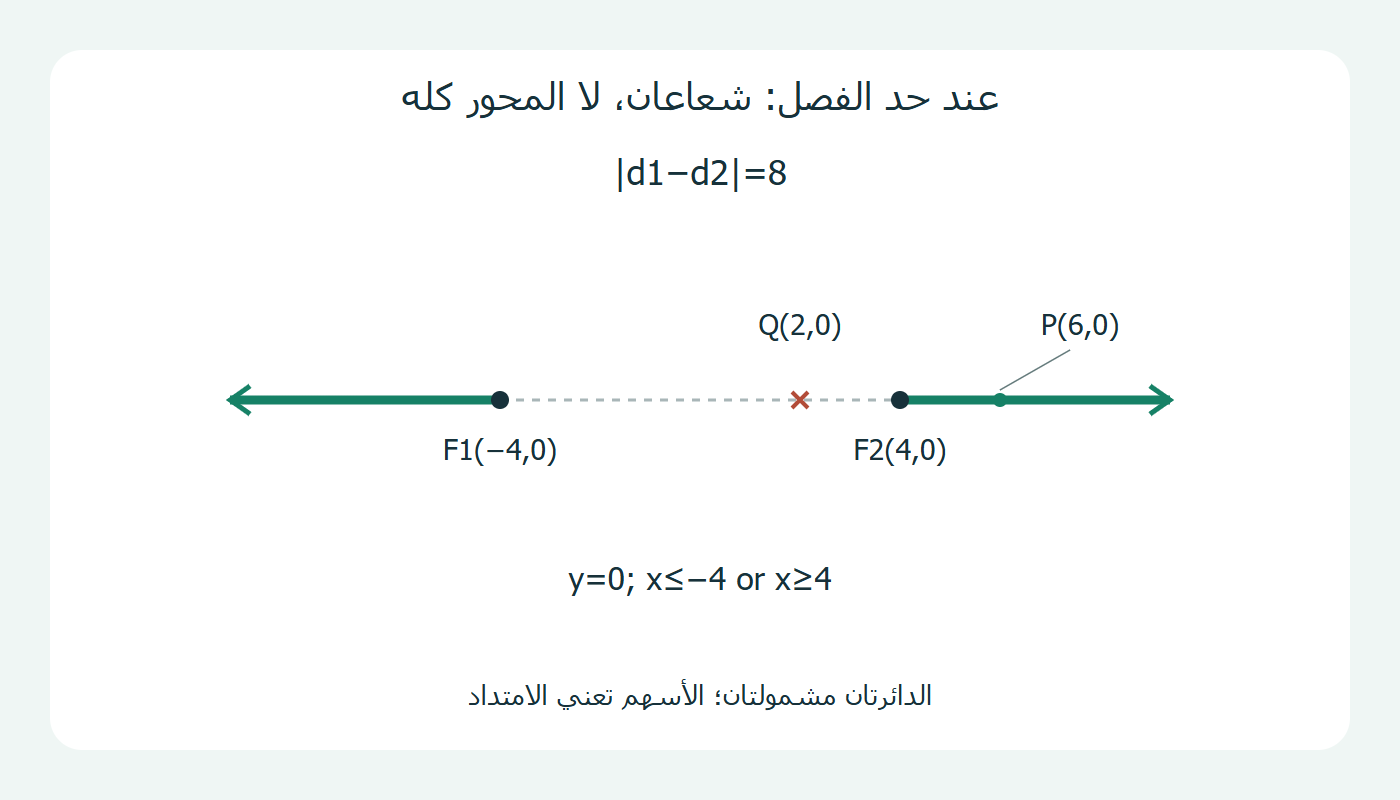 شعاعان خارجيان يشملان البؤرتين