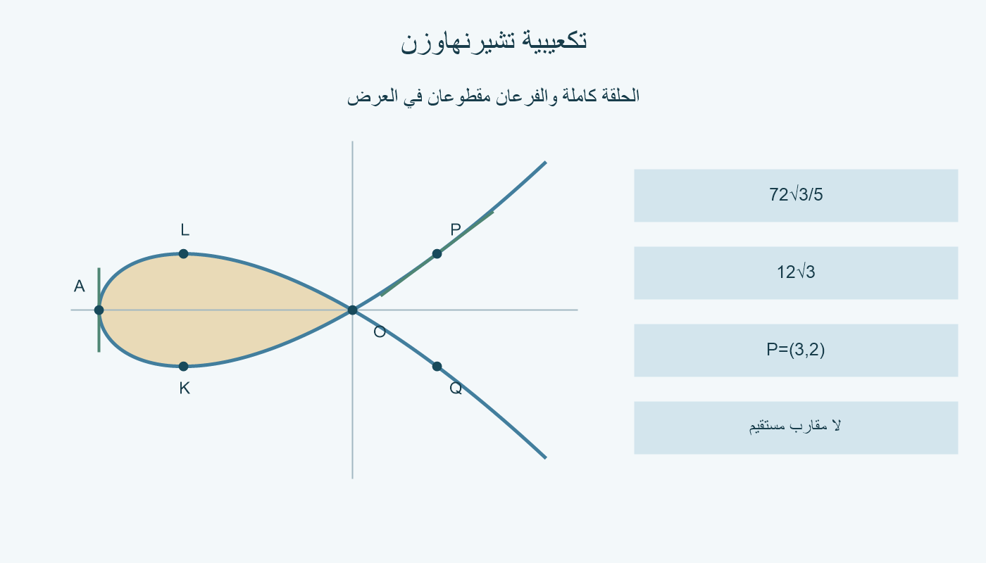 حلقة ذهبية كاملة لتكعيبية تشيرنهاوزن إلى يسار الأصل، وفرعان أزرقان مقطوعان إلى يمينه، ونقاط A وP وQ وK وL.