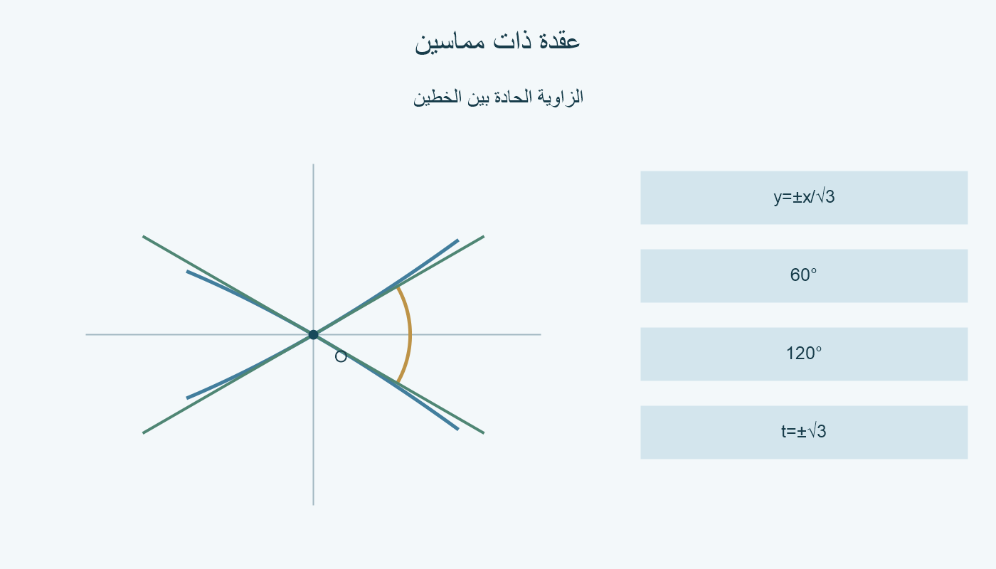 تكبير حول الأصل يوضح مرورين من تكعيبية تشيرنهاوزن ومماسين أخضرين y=±x/√3 بزاوية حادة60 درجة.